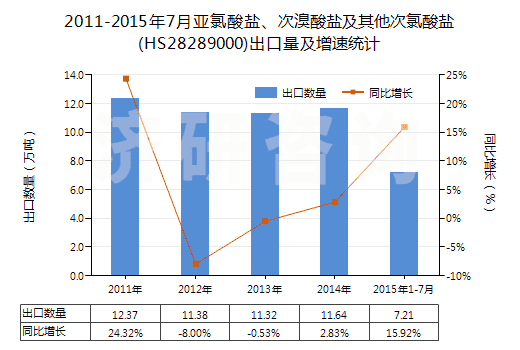 2011-2015年7月亞氯酸鹽、次溴酸鹽及其他次氯酸鹽(HS28289000)出口量及增速統(tǒng)計(jì)